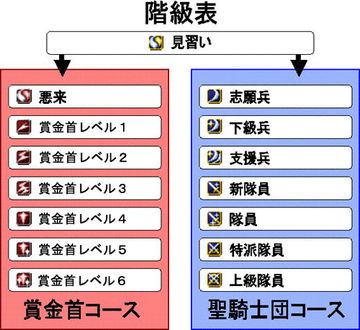 The Holy Order and Bounty rank chart